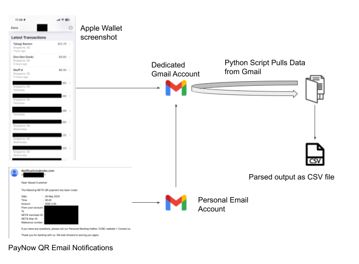 Diagram for payments parser system